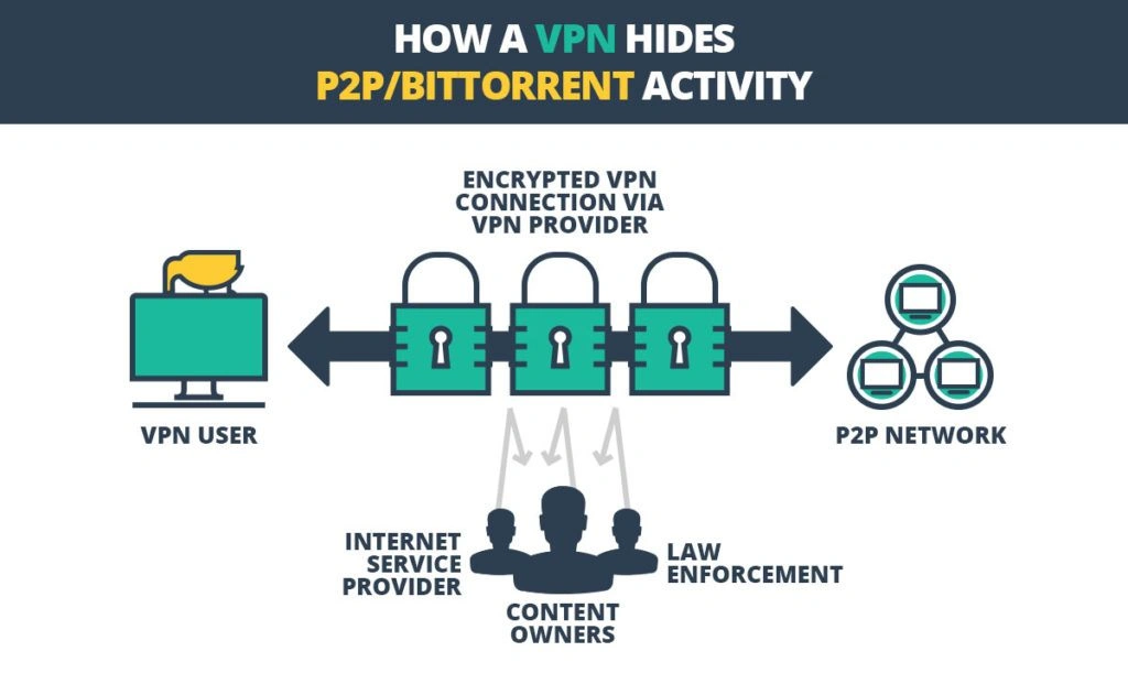 Diagram showing how a VPN encrypts P2P/Bittorrent activity, hiding user data from ISPs, content owners, and law enforcement.